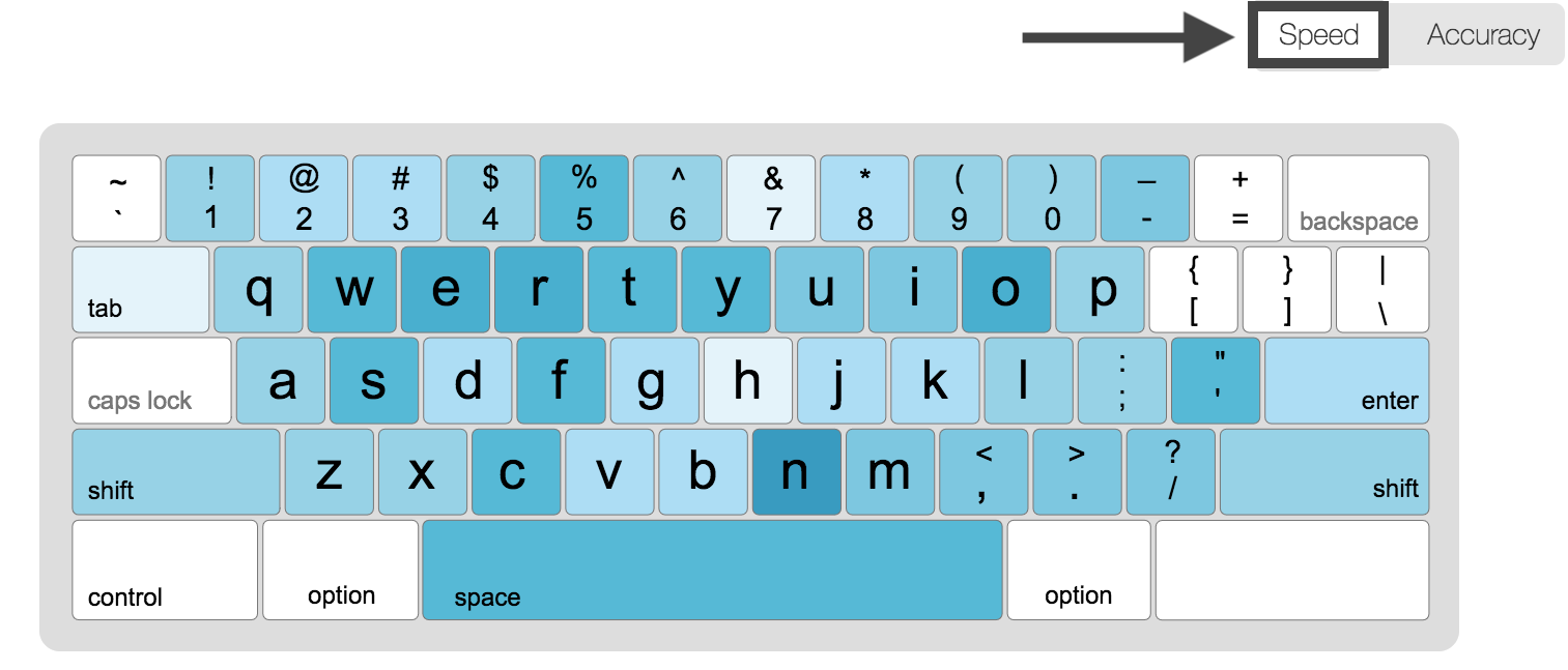 Keyboard speed